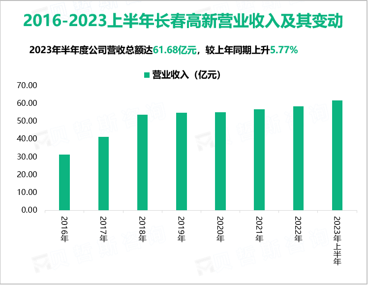 2016-2023上半年长春高新营业收入及其变动