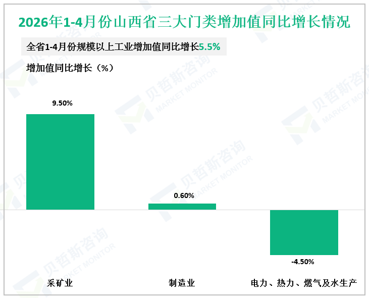 2026年1-4月份山西省三大门类增加值同比增长情况