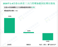 2026年1-4月份山西省规模以上工业增加值同比增长5.5%