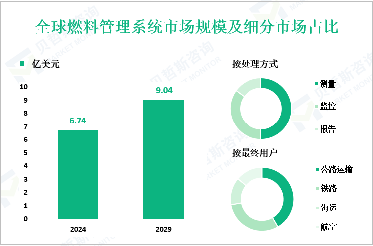 全球燃料管理系统市场规模及细分市场占比
