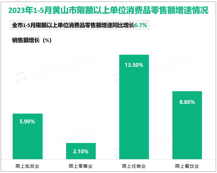 2023年1-5月黄山市限额以上单位消费品零售额增速情况