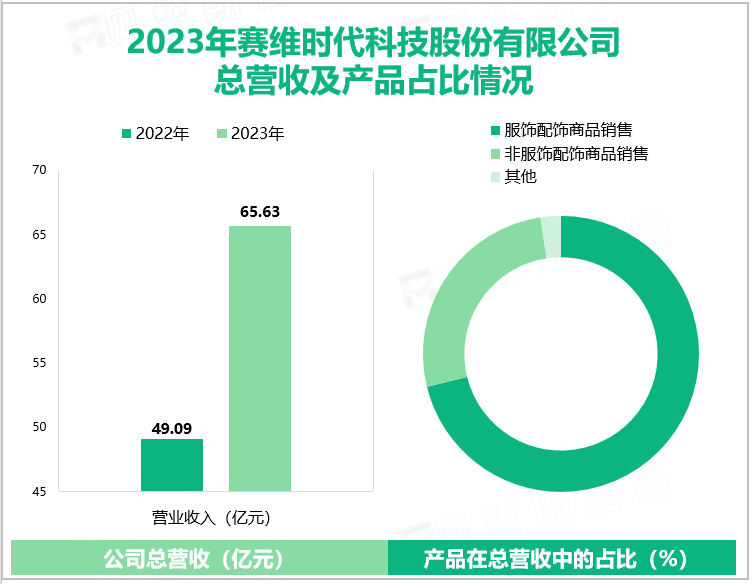 2023年赛维时代科技股份有限公司总营收及产品占比情况