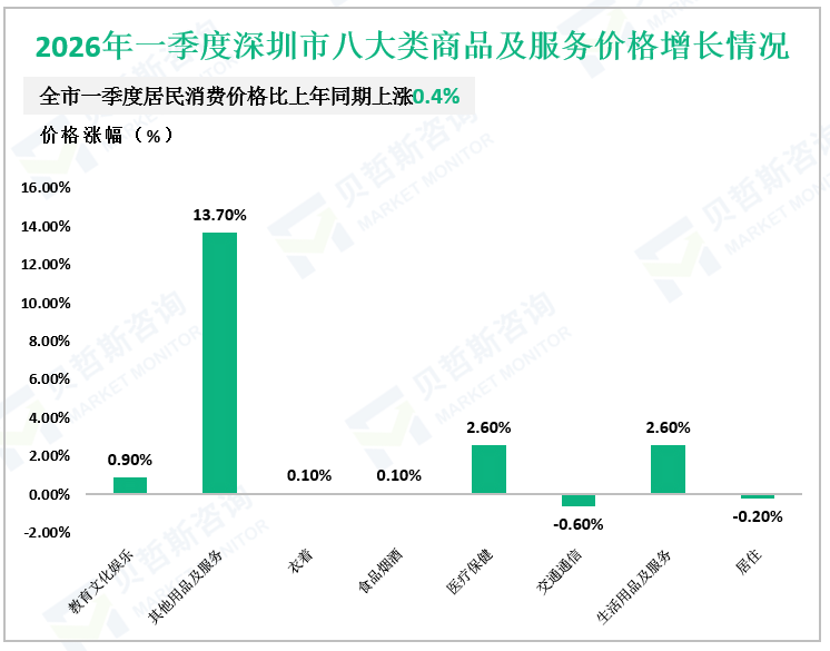 2026年一季度深圳市八大类商品及服务价格增长情况