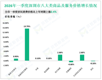 2026年一季度深圳市固定资产投资同比增长0.2%，上年全年为下降21.7%