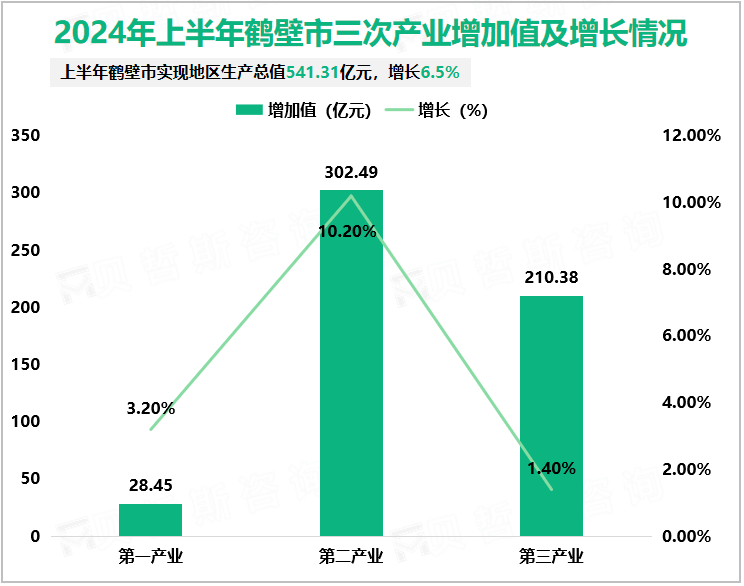 2024年上半年鹤壁市三次产业增加值及增长情况