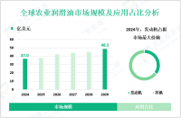 农业润滑油行业前景：预计到2029年全球市场规模将达到48.5亿美元