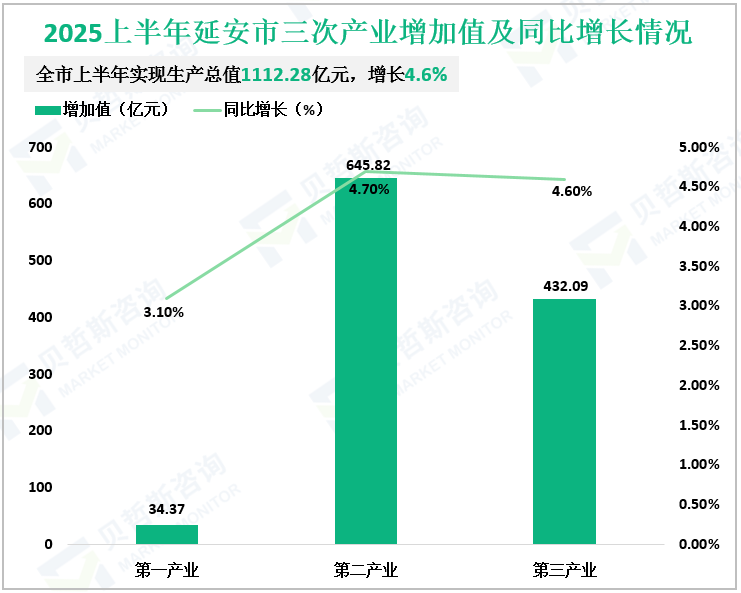 2025上半年延安市三次产业增加值及同比增长情况