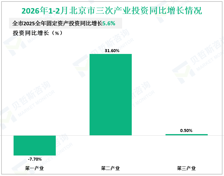 2026年1-2月北京市三次产业投资同比增长情况