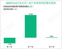 2026年1-2月北京市固定资产投资（不含农户）同比增长4.1%