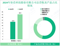 炬芯科技深耕于智能音频与物联网芯片领域，其2024年营收为18.3亿元