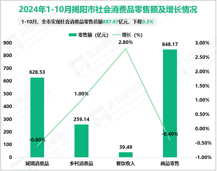 2024年1-10月揭阳市社会消费品零售额及增长情况