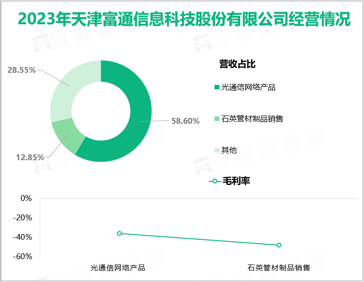 2023年天津富通信息科技股份有限公司经营情况