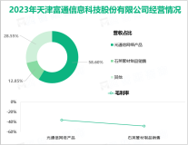 富通信息已形成光棒制造、光棒拉纤、光纤制缆的完整产业链条，其营收在2023年为2.98亿元

