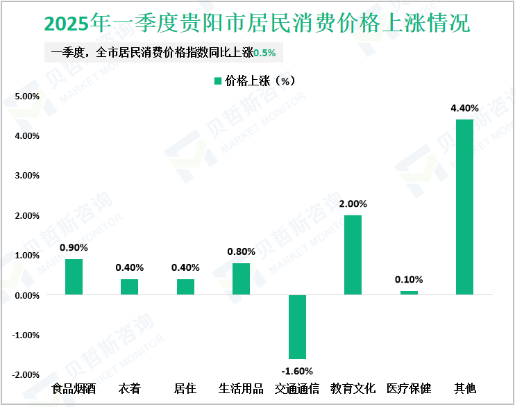2025年一季度贵阳市居民消费价格上涨情况