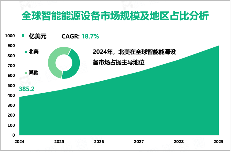 全球智能能源设备市场规模及地区占比分析