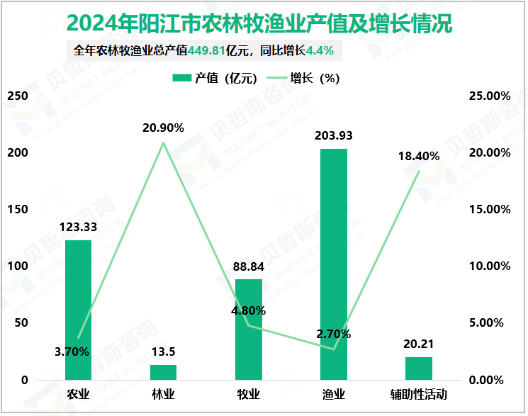 2024年阳江市农林牧渔业产值及增长情况