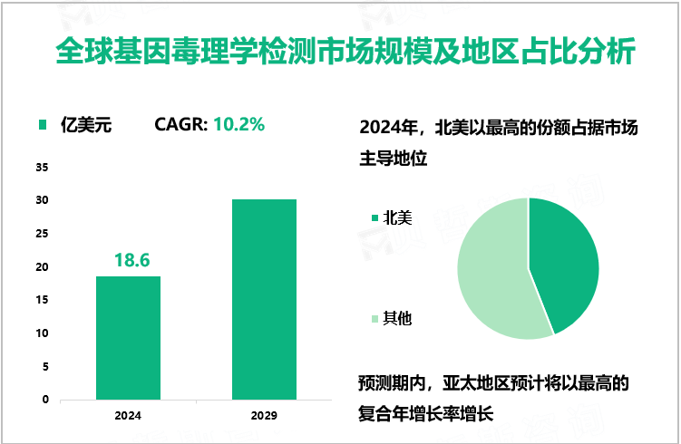 全球基因毒理学检测市场规模及地区占比分析