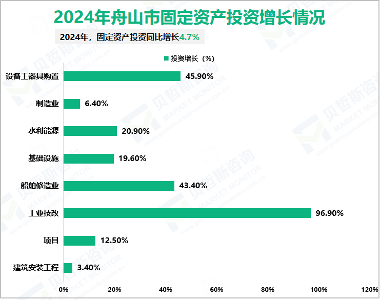 2024年舟山市固定资产投资增长情况