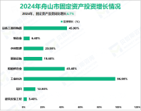 2024年舟山市服务业增加值同比增长4.8%