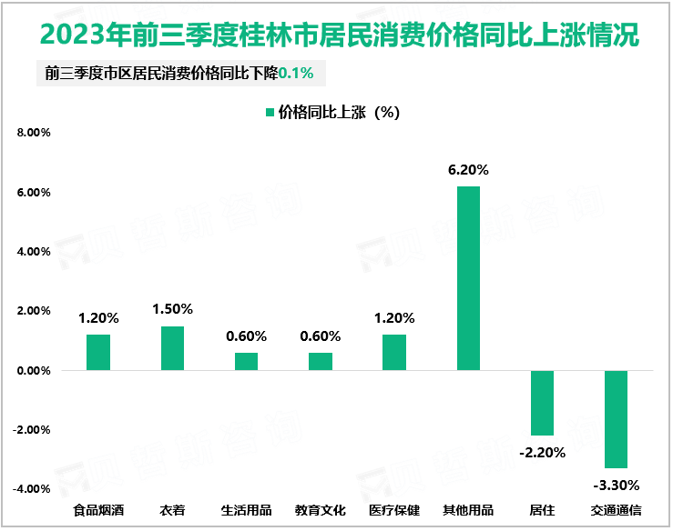 2023年前三季度桂林市居民消费价格同比上涨情况