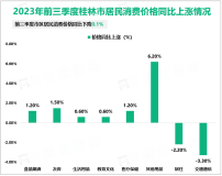 2023年前三季度桂林市固定资产投资同比下降8.5%