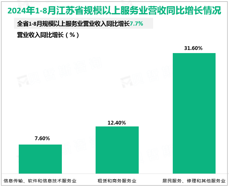 2024年1-8月江苏省规模以上服务业营收同比增长情况