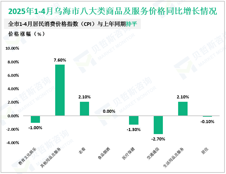 2025年1-4月乌海市八大类商品及服务价格同比增长情况