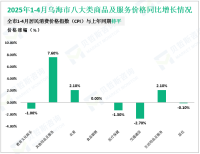 2025年1-4月乌海市社会消费品零售总额同比增长6.5%，较一季度提高0.5%