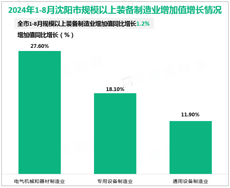 2024年1-8月沈阳市规模以上装备制造业增加值增长情况