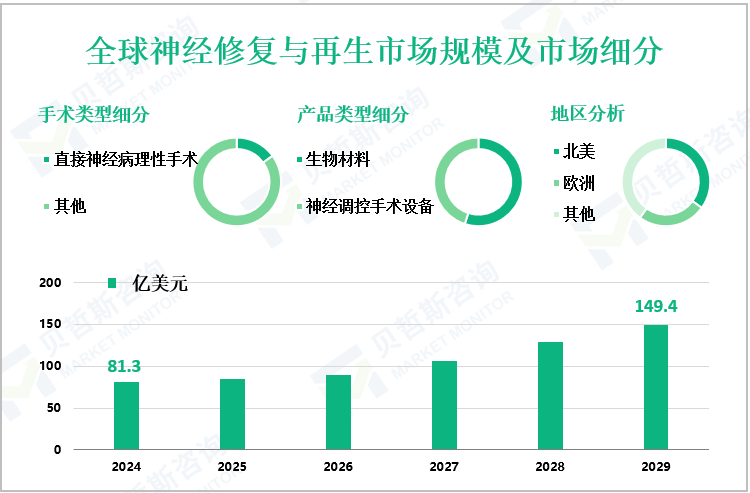 全球神经修复与再生市场规模及市场细分