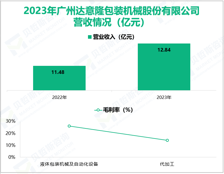 2023年广州达意隆包装机械股份有限公司营收情况(亿元)