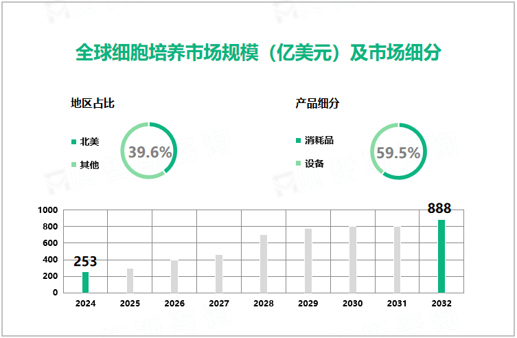 全球细胞培养市场规模（亿美元）及市场细分 