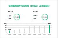 2024年全球细胞培养市场规模达253亿美元，北美市场占比达39.6%

