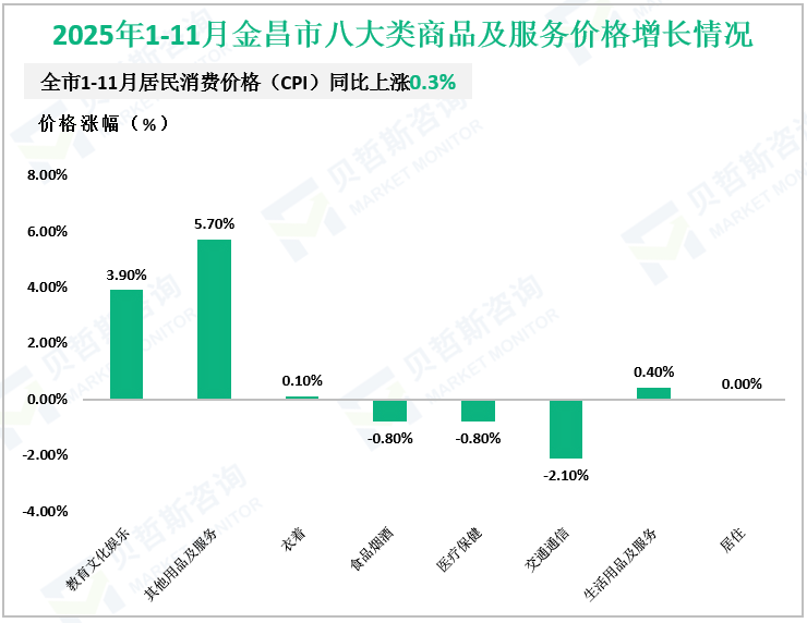 2025年1-11月金昌市八大类商品及服务价格增长情况