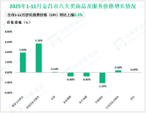 2025年1-11月金昌市实现限额以上社会消费品零售额30.43亿元，同比下降3.7%
