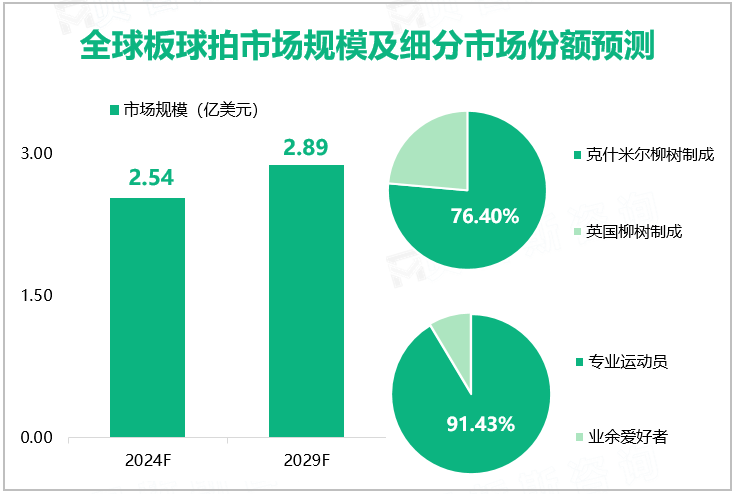 全球板球拍市场规模及细分市场份额预测 