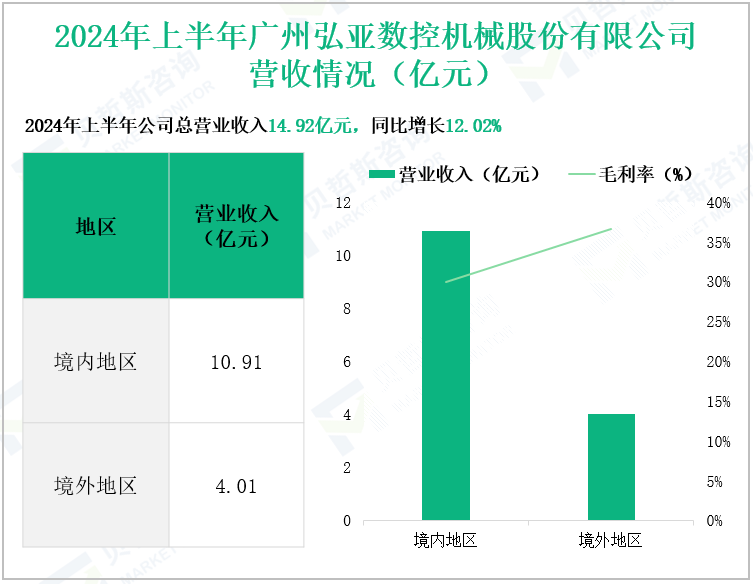 2024年上半年广州弘亚数控机械股份有限公司营收情况(亿元)