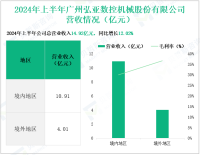 弘亚数控深耕智能家具装备制造，其营收在2024年上半年为14.92亿元