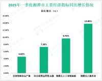 2025年一季度湘潭市实现地区生产总值703.97亿元，同比增长6.4%