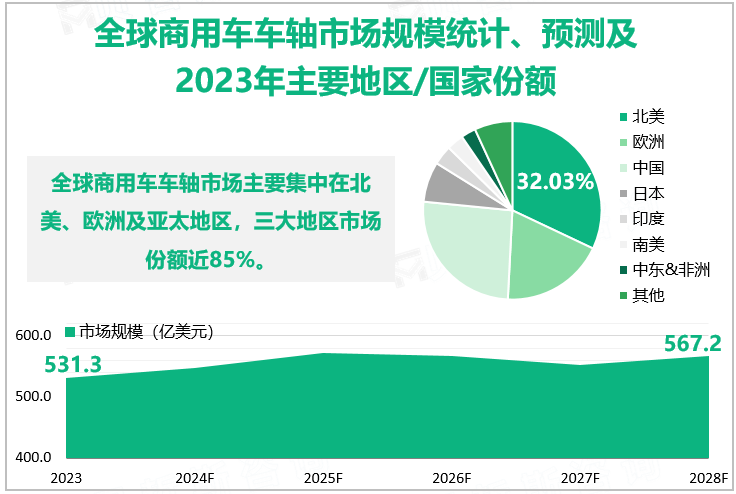 全球商用车车轴市场规模统计、预测及2023年主要地区/国家份额