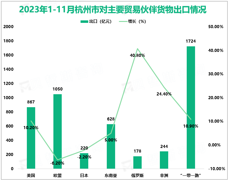 2023年1-11月杭州市对主要贸易伙伴货物出口情况