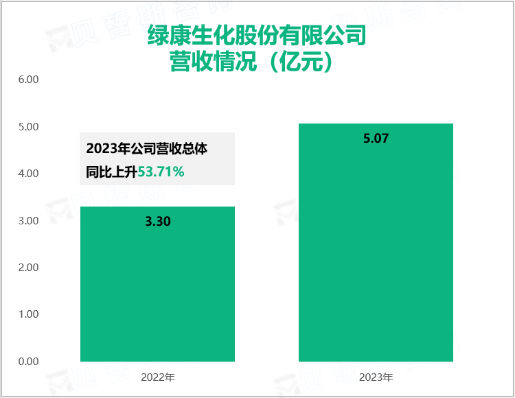 绿康生化股份有限公司营收情况（亿元）