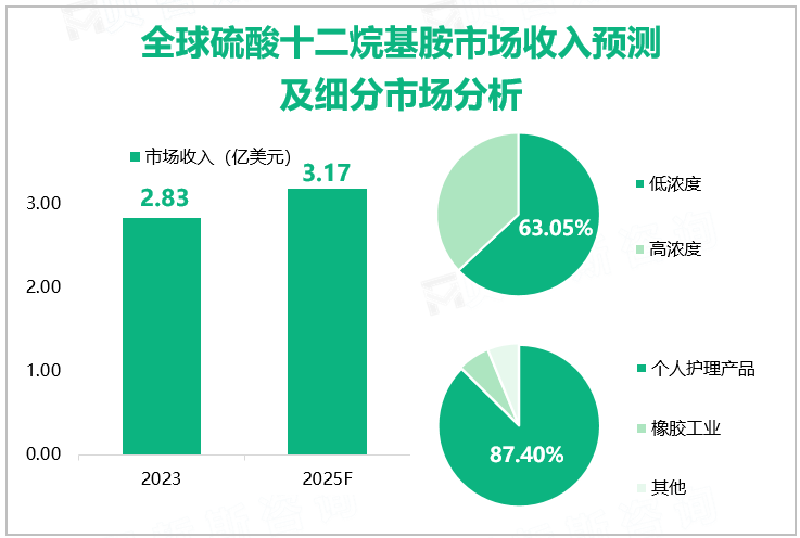 全球硫酸十二烷基铵市场收入预测及细分市场分析