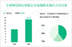 颅骨固定和稳定行业发展态势：预计到2030年全球市场规模将达到16.71亿美元