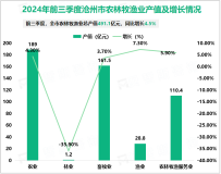 2024年前三季度沧州市生产总值按不变价格计算，同比增长5.0%