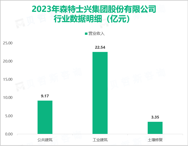 2023年森特士兴集团股份有限公司行业数据明细（亿元）
