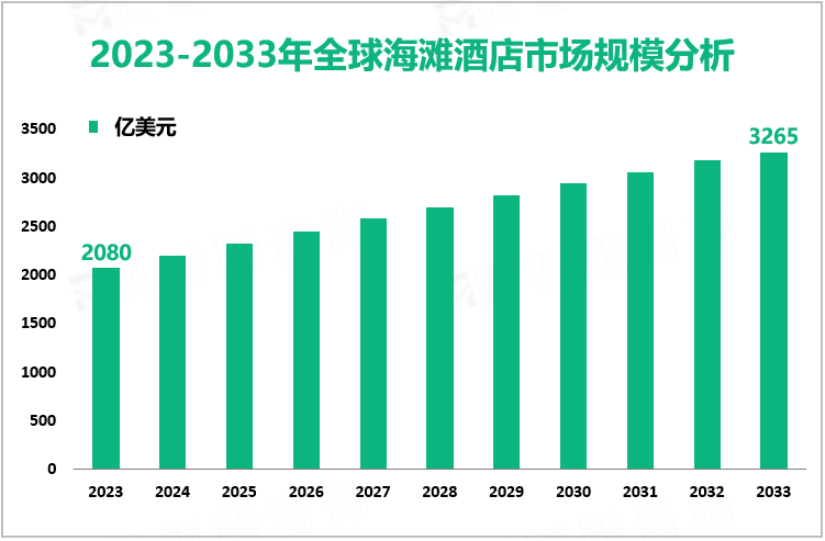 2023-2033年全球海滩酒店市场规模分析