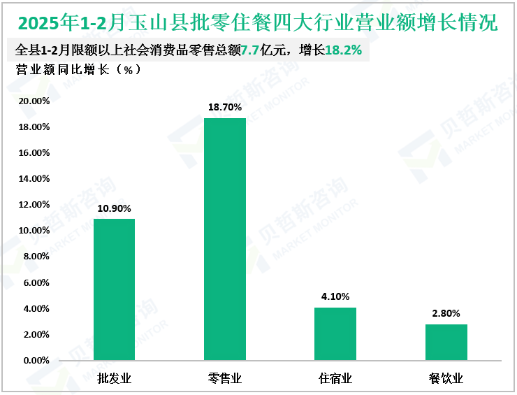 2025年1-2月玉山县批零住餐四大行业营业额增长情况