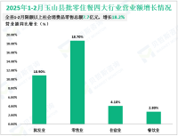 2025年1-2月玉山县规模以上工业增加值同比增长11.8%