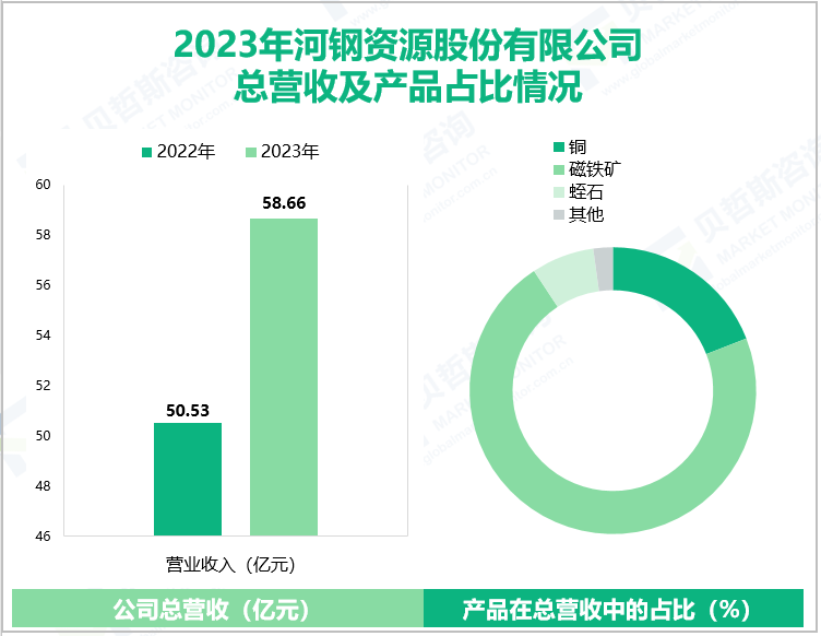 2023年河钢资源股份有限公司总营收及产品占比情况